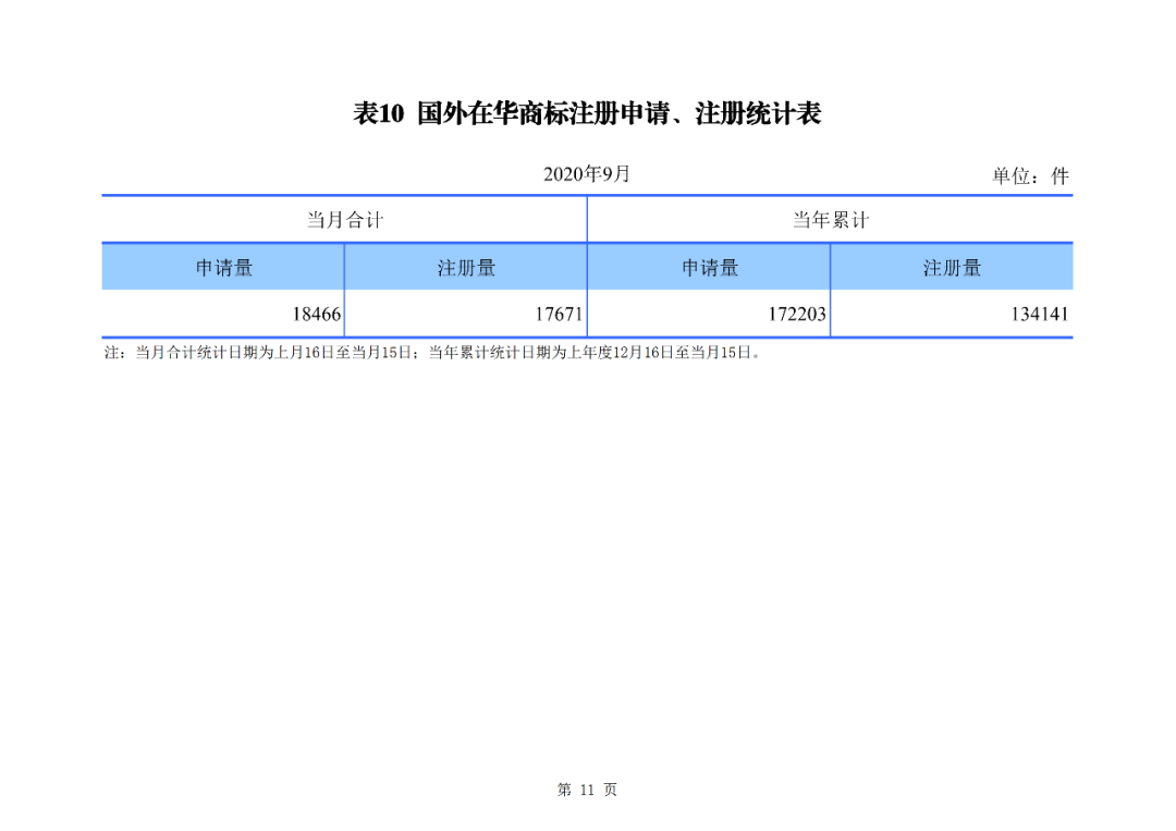 2020年1--9月知識(shí)產(chǎn)權(quán)主要統(tǒng)計(jì)數(shù)據(jù)（附9月數(shù)據(jù)）