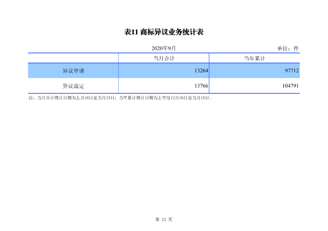 2020年1--9月知識(shí)產(chǎn)權(quán)主要統(tǒng)計(jì)數(shù)據(jù)（附9月數(shù)據(jù)）