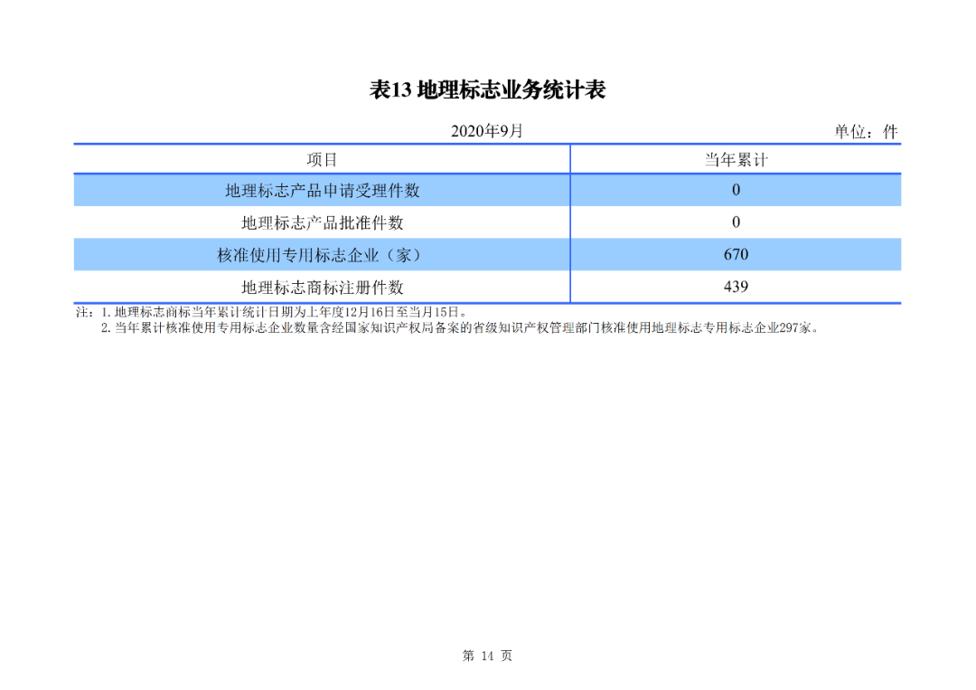 2020年1--9月知識(shí)產(chǎn)權(quán)主要統(tǒng)計(jì)數(shù)據(jù)（附9月數(shù)據(jù)）