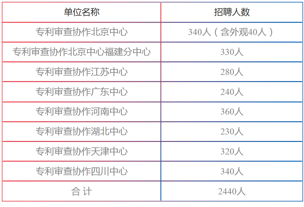 招聘專利審查員2440人?。ǜ焦?amp;職位）