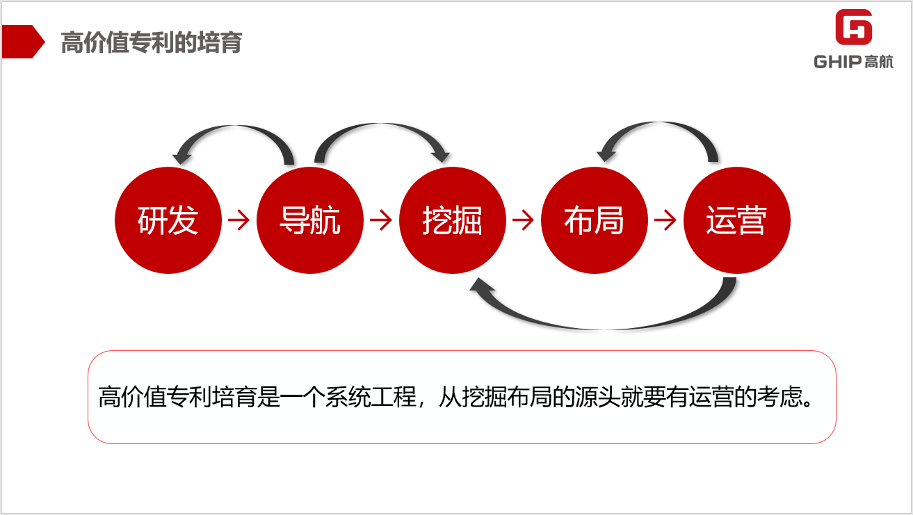 聚智而行 | 高價(jià)值專利視角下的專利運(yùn)營與專利獎(jiǎng)培訓(xùn)