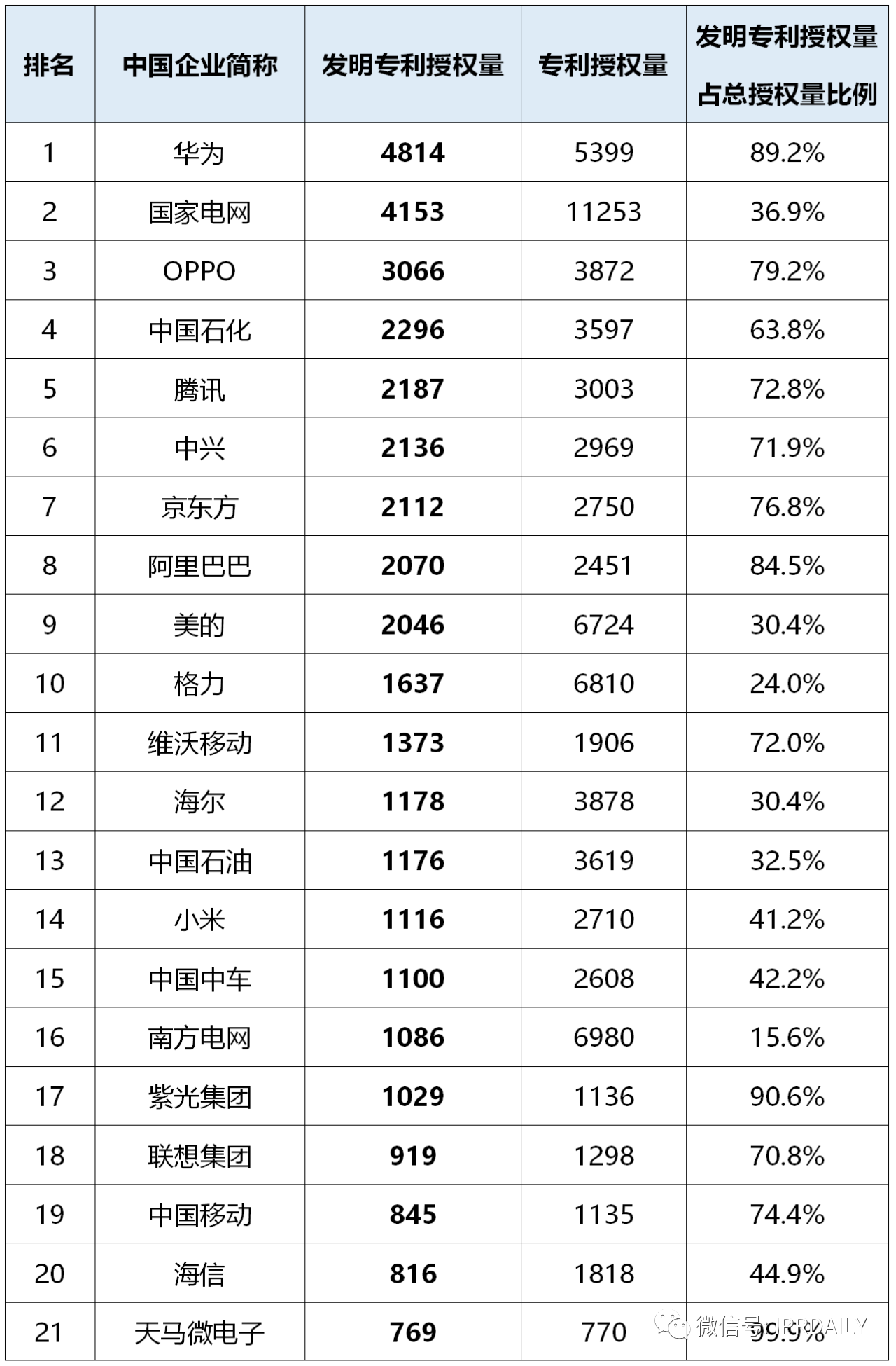 2020年前三季度中國(guó)企業(yè)專利授權(quán)量及發(fā)明專利授權(quán)量排行榜（TOP50）