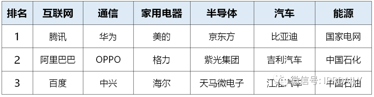 2020年前三季度中國企業(yè)專利授權(quán)量及發(fā)明專利授權(quán)量排行榜（TOP50）