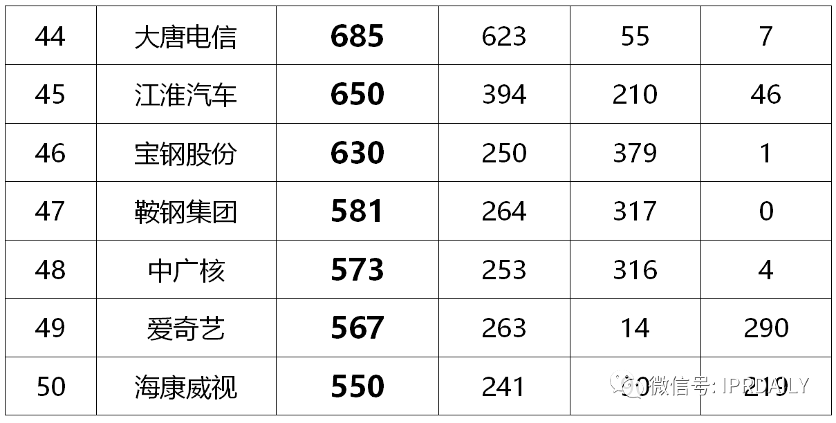 2020年前三季度中國(guó)企業(yè)專利授權(quán)量及發(fā)明專利授權(quán)量排行榜（TOP50）