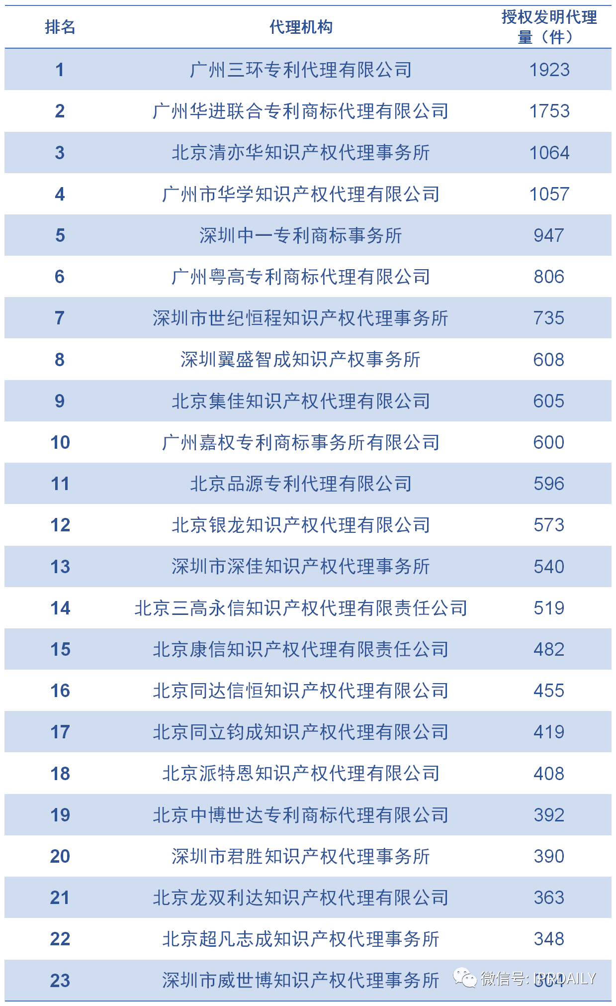 2020上半年廣東省中國授權(quán)發(fā)明專利代理機構(gòu)排名(TOP50)