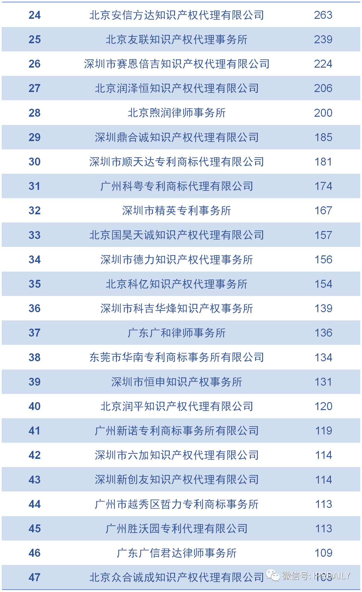 2020上半年廣東省中國授權(quán)發(fā)明專利代理機構(gòu)排名(TOP50)