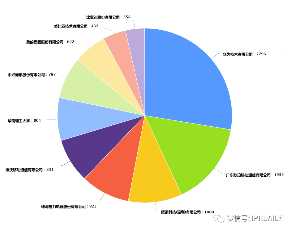 2020上半年廣東省中國授權(quán)發(fā)明專利代理機構(gòu)排名(TOP50)