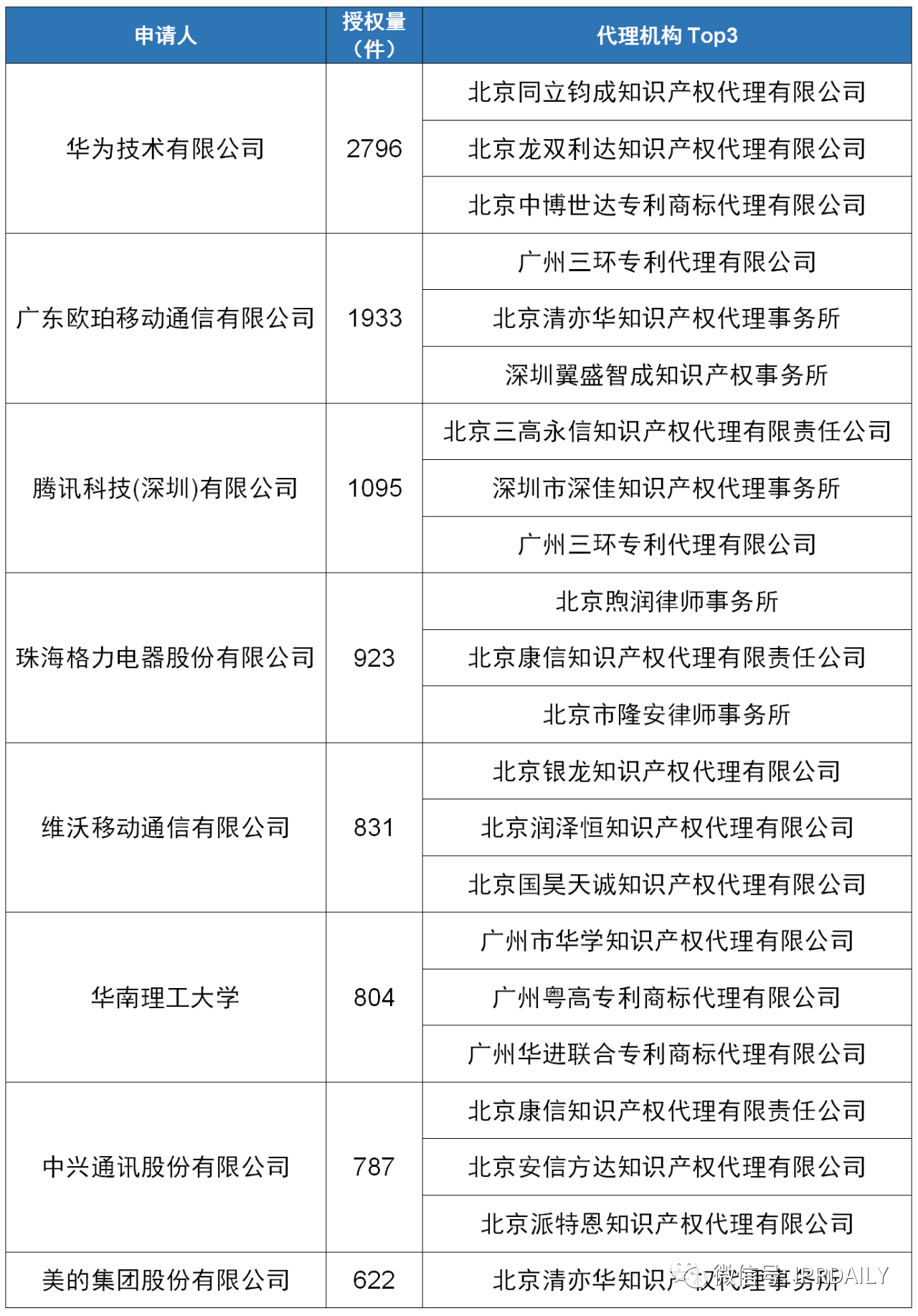 2020上半年廣東省中國授權(quán)發(fā)明專利代理機構(gòu)排名(TOP50)