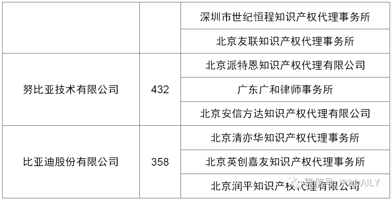 2020上半年廣東省中國授權(quán)發(fā)明專利代理機構(gòu)排名(TOP50)