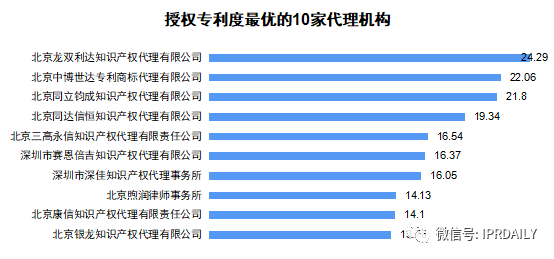 2020上半年廣東省中國授權(quán)發(fā)明專利代理機構(gòu)排名(TOP50)