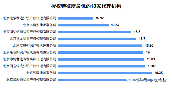 2020上半年廣東省中國授權(quán)發(fā)明專利代理機構(gòu)排名(TOP50)