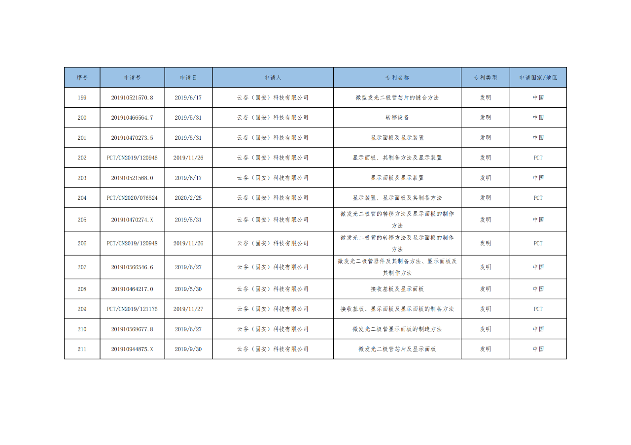 價值3億！維信諾將506項MicroLED專利轉(zhuǎn)讓與成都辰顯