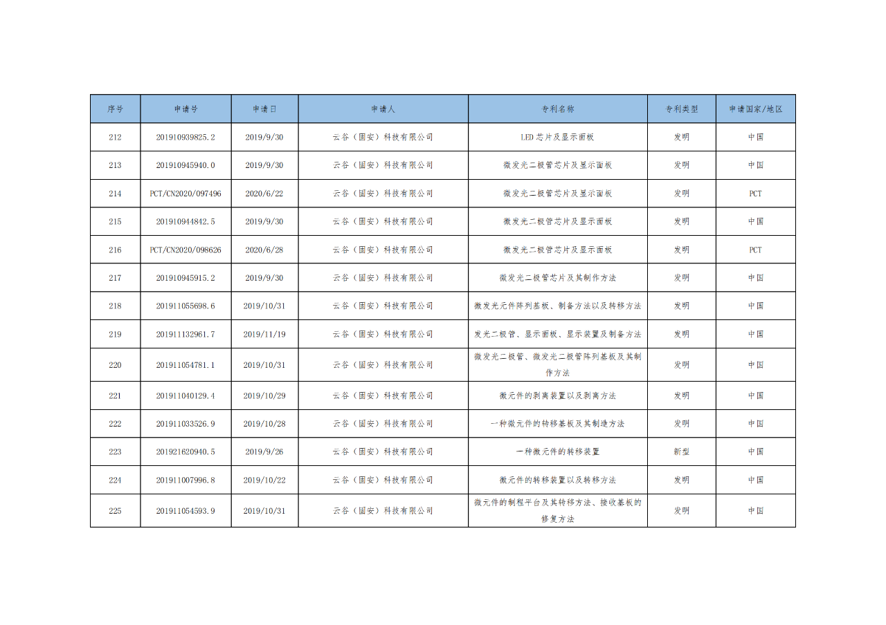 價值3億！維信諾將506項MicroLED專利轉(zhuǎn)讓與成都辰顯