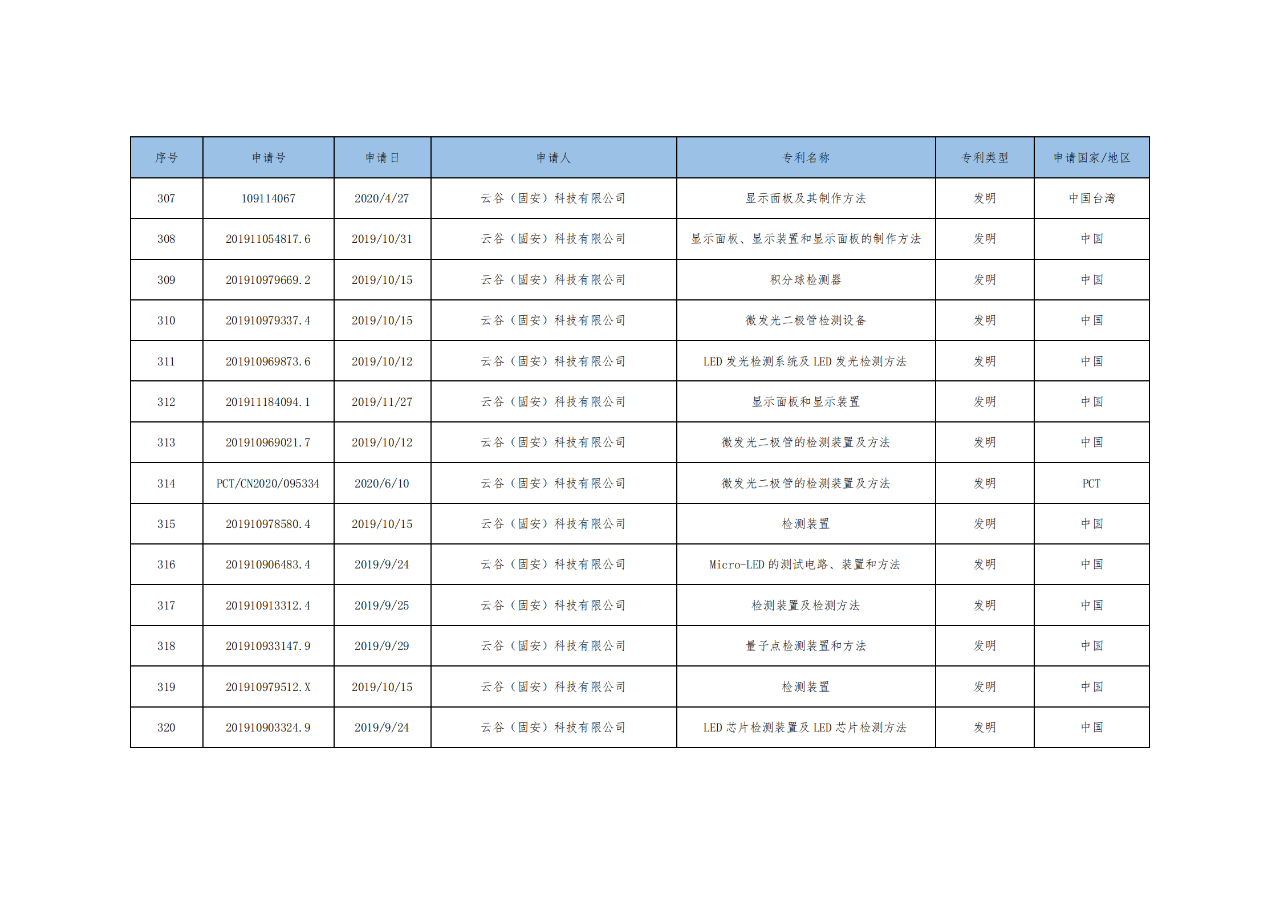 價值3億！維信諾將506項MicroLED專利轉(zhuǎn)讓與成都辰顯