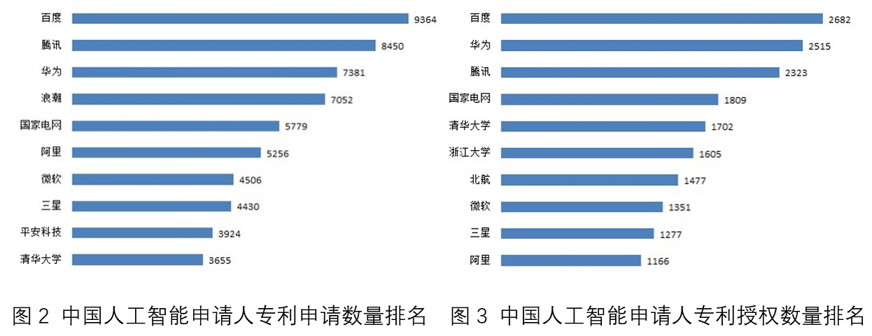 國家工業(yè)信息安全發(fā)展研究中心、工信部電子知識產(chǎn)權(quán)中心發(fā)布《2020人工智能中國專利技術(shù)分析報告》