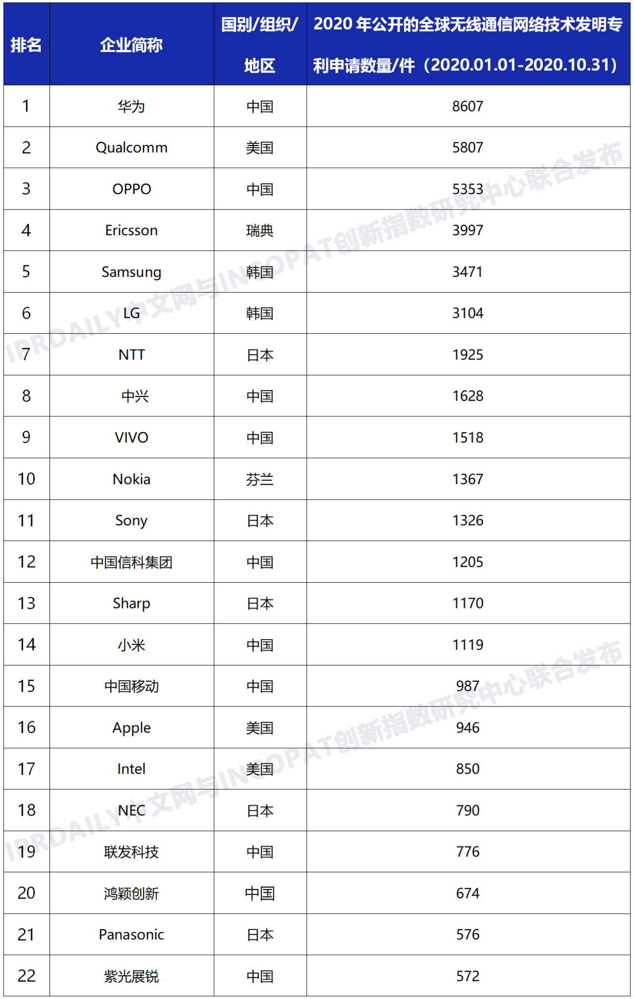 2020年全球無線通信網(wǎng)絡(luò)技術(shù)發(fā)明專利排行榜（TOP100）