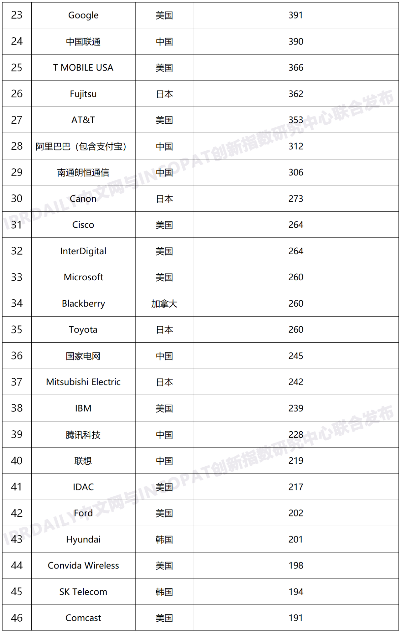 2020年全球無線通信網(wǎng)絡(luò)技術(shù)發(fā)明專利排行榜（TOP100）