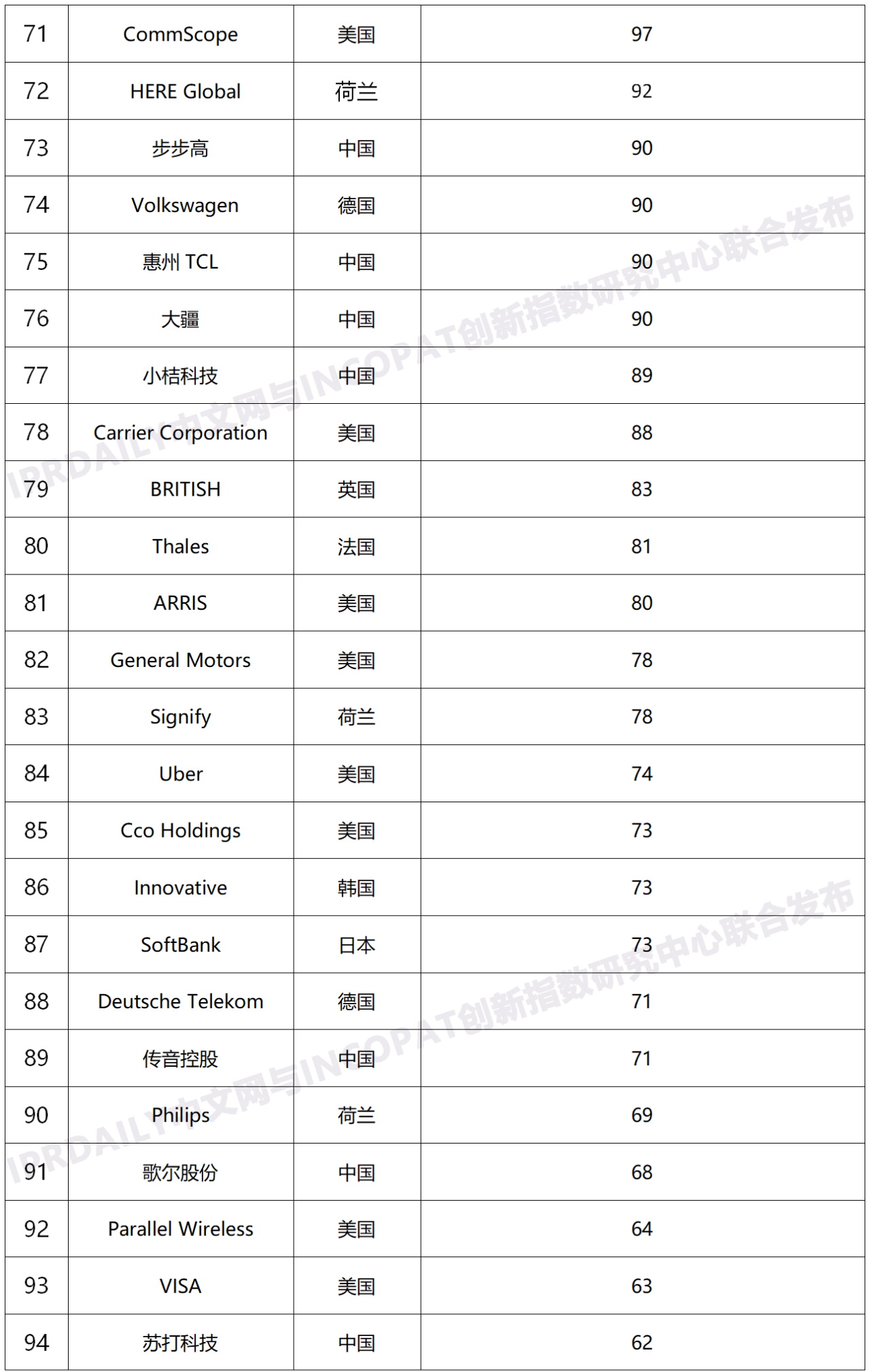 2020年全球無線通信網(wǎng)絡(luò)技術(shù)發(fā)明專利排行榜（TOP100）