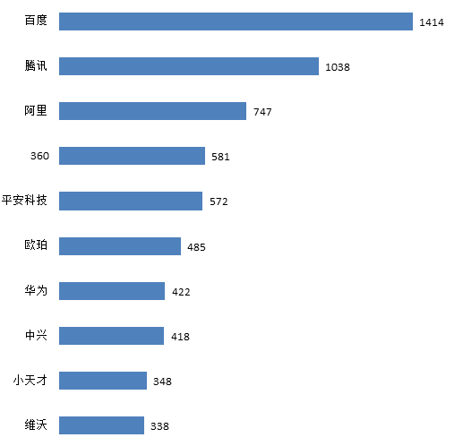 數(shù)字經(jīng)濟下智能推薦專利迅猛增長