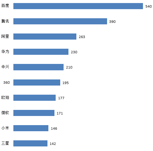 數(shù)字經(jīng)濟下智能推薦專利迅猛增長