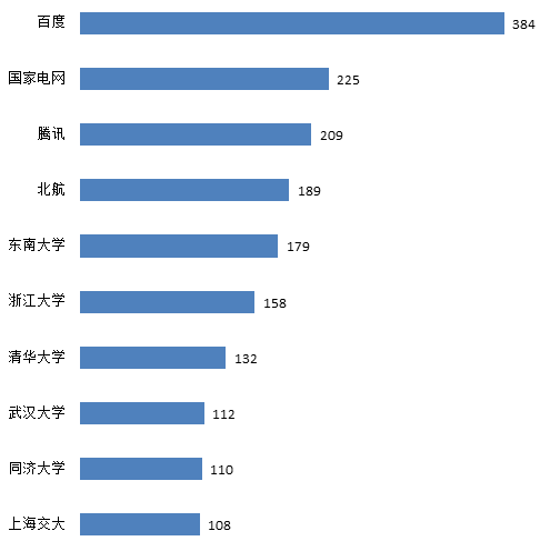 交通大數(shù)據(jù)技術(shù)專利飛速發(fā)展，創(chuàng)新主體積極布局！