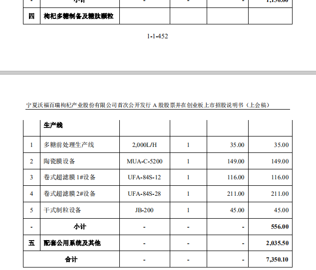 用被駁回專利沖刺“枸杞第一股”？沃福百瑞募投項目隱患重重