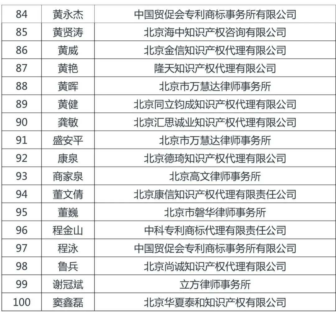 定了！北京市知識產(chǎn)權(quán)服務(wù)領(lǐng)軍人才名單（100人）出爐！