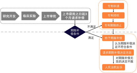 中國藥品專利期限補(bǔ)償制度探析