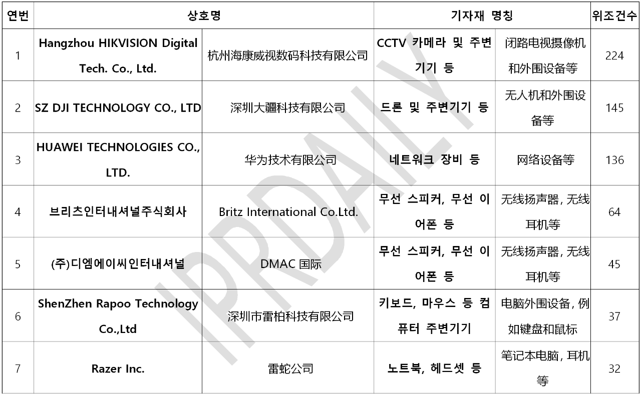 韓國(guó)官方通報(bào)稱381家企業(yè)涉嫌kc認(rèn)證造假?。▋?nèi)附部分企業(yè)名單）