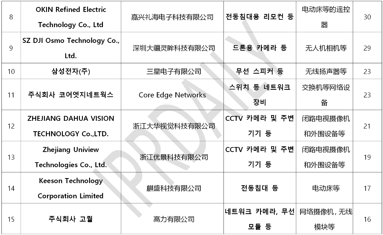 韓國(guó)官方通報(bào)稱381家企業(yè)涉嫌kc認(rèn)證造假?。▋?nèi)附部分企業(yè)名單）