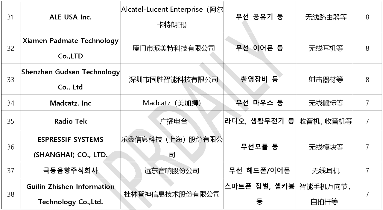 韓國(guó)官方通報(bào)稱381家企業(yè)涉嫌kc認(rèn)證造假！（內(nèi)附部分企業(yè)名單）