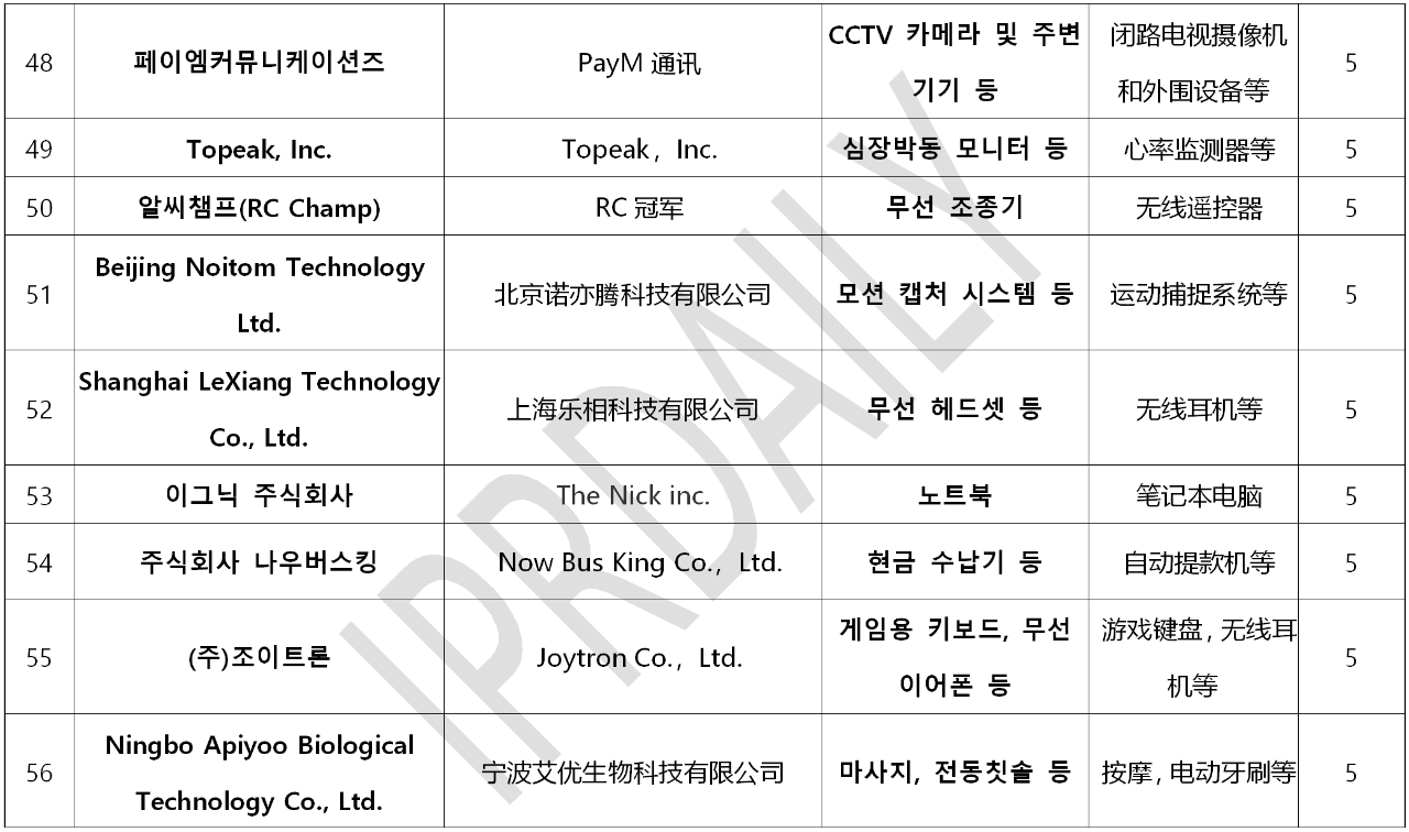 韓國(guó)官方通報(bào)稱381家企業(yè)涉嫌kc認(rèn)證造假！（內(nèi)附部分企業(yè)名單）