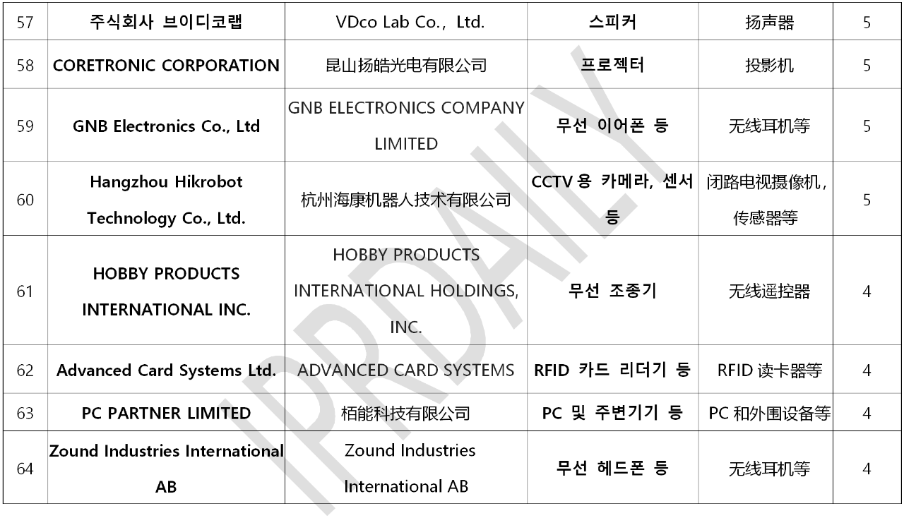 韓國(guó)官方通報(bào)稱381家企業(yè)涉嫌kc認(rèn)證造假！（內(nèi)附部分企業(yè)名單）