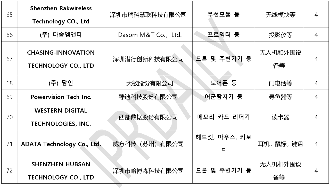 韓國(guó)官方通報(bào)稱381家企業(yè)涉嫌kc認(rèn)證造假！（內(nèi)附部分企業(yè)名單）