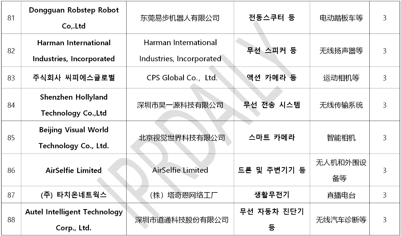 韓國(guó)官方通報(bào)稱381家企業(yè)涉嫌kc認(rèn)證造假?。▋?nèi)附部分企業(yè)名單）