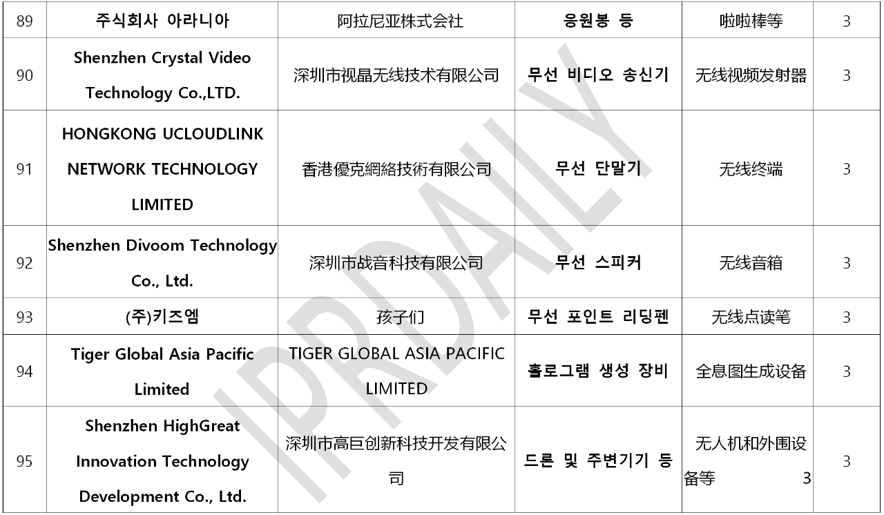 韓國(guó)官方通報(bào)稱381家企業(yè)涉嫌kc認(rèn)證造假?。▋?nèi)附部分企業(yè)名單）