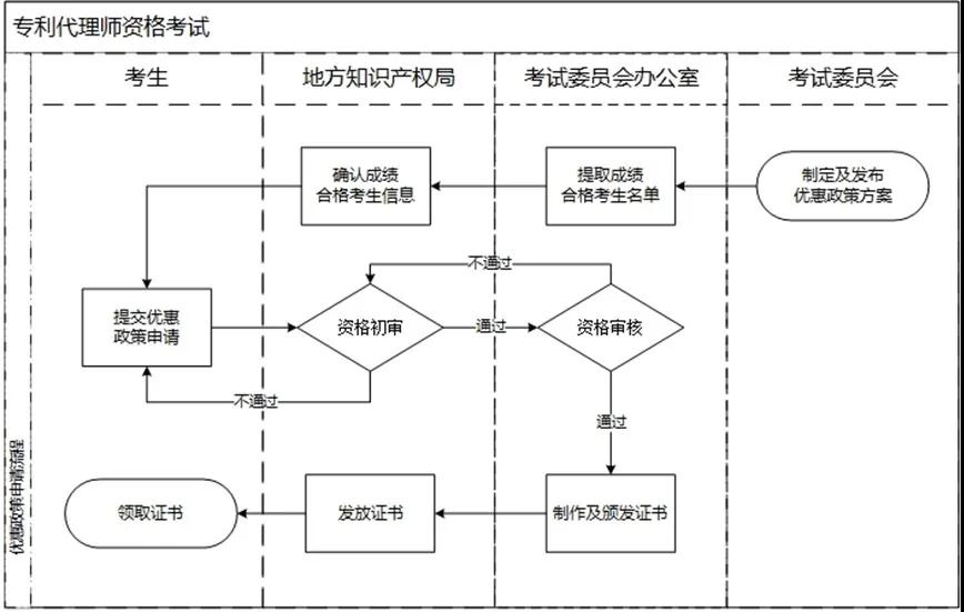 專利代理師資格最新優(yōu)惠政策11個?。▍^(qū)）可享受！