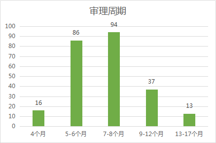 2020年11月中國(guó)專利無(wú)效決定統(tǒng)計(jì)分析