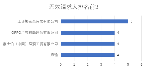 2020年11月中國(guó)專利無(wú)效決定統(tǒng)計(jì)分析