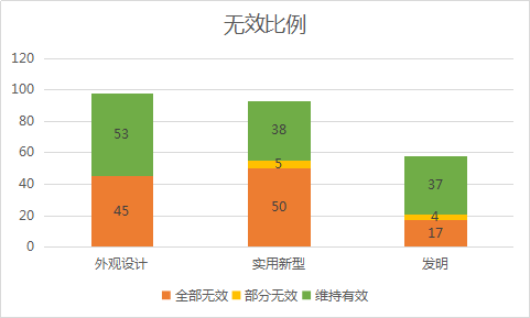 2020年11月中國(guó)專利無(wú)效決定統(tǒng)計(jì)分析