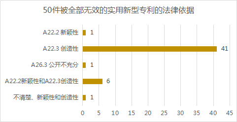 2020年11月中國(guó)專利無(wú)效決定統(tǒng)計(jì)分析