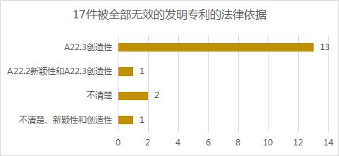 2020年11月中國(guó)專利無(wú)效決定統(tǒng)計(jì)分析