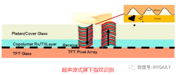 細(xì)分領(lǐng)域的專利代理-淺談光電顯示指紋識別技術(shù)