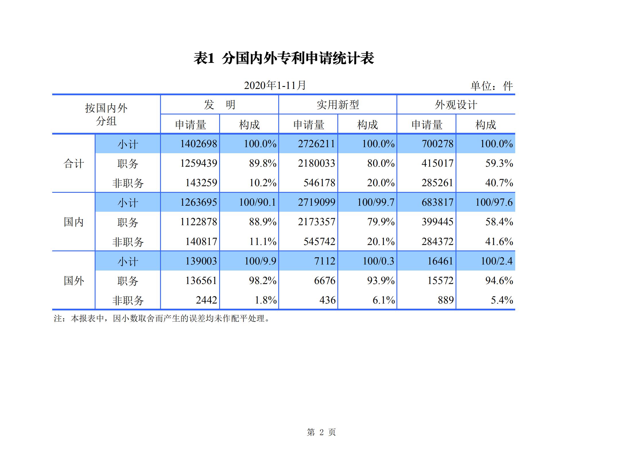 發(fā)明專利申請(qǐng)140.3萬(wàn)、商標(biāo)申請(qǐng)量 840.9 萬(wàn)！國(guó)知局發(fā)布2020年1~11月「專利、商標(biāo)、.......」統(tǒng)計(jì)數(shù)據(jù)