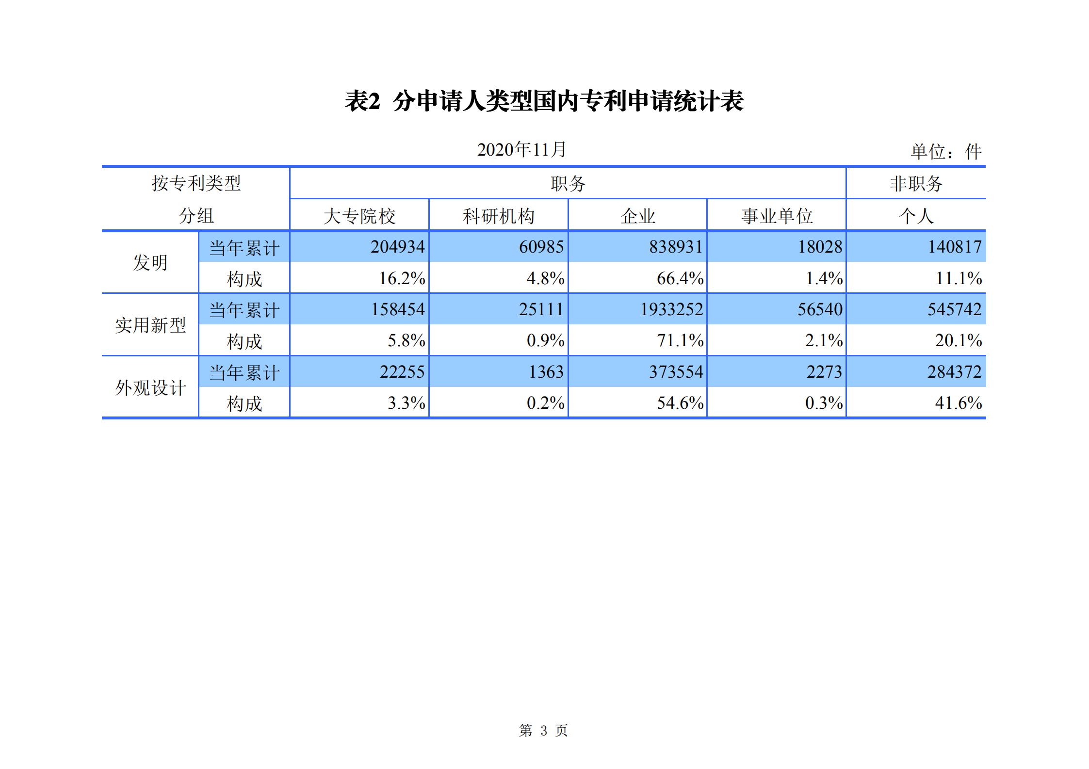 發(fā)明專利申請140.3萬、商標(biāo)申請量 840.9 萬！國知局發(fā)布2020年1~11月「專利、商標(biāo)、.......」統(tǒng)計(jì)數(shù)據(jù)