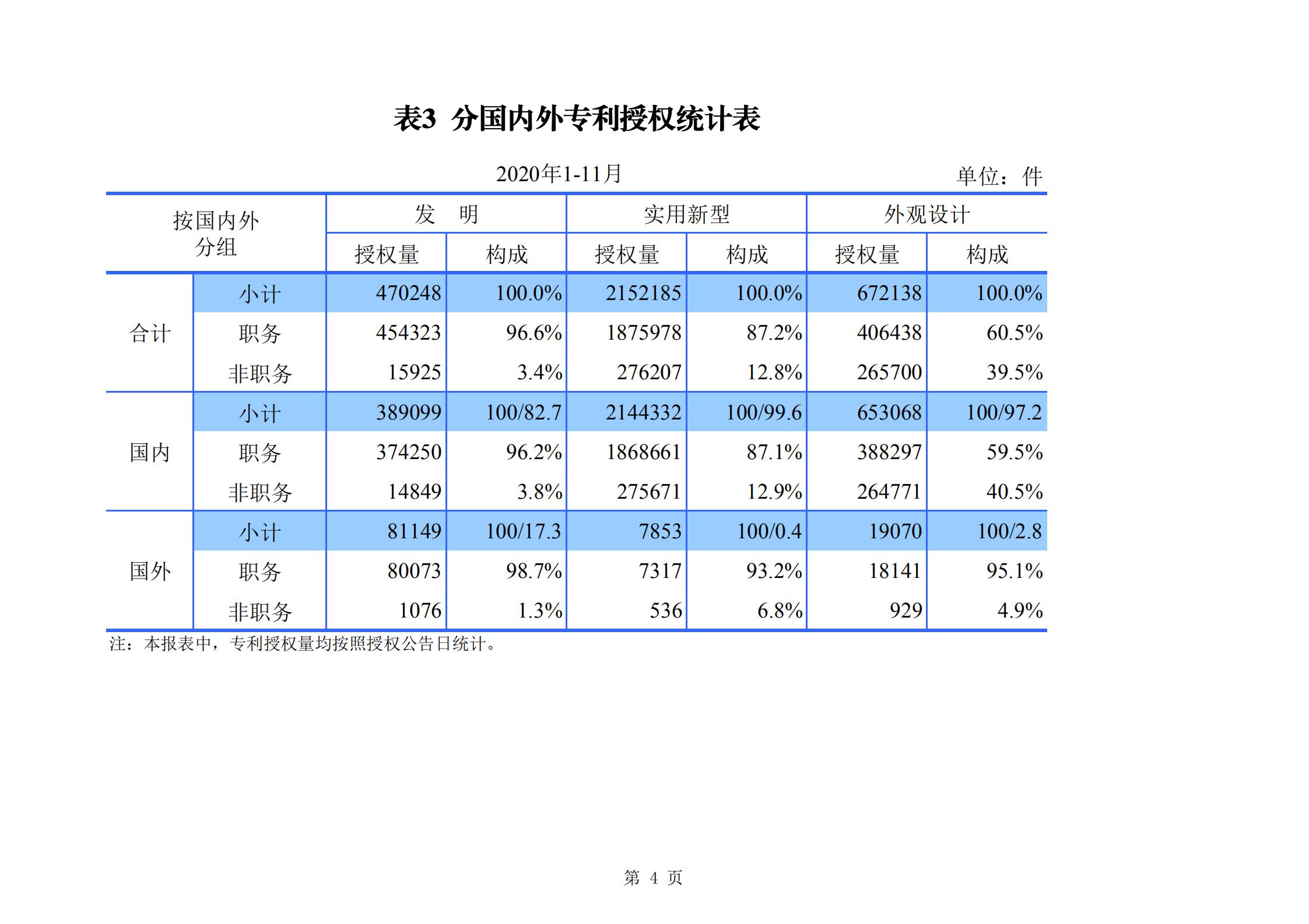 發(fā)明專利申請(qǐng)140.3萬(wàn)、商標(biāo)申請(qǐng)量 840.9 萬(wàn)！國(guó)知局發(fā)布2020年1~11月「專利、商標(biāo)、.......」統(tǒng)計(jì)數(shù)據(jù)