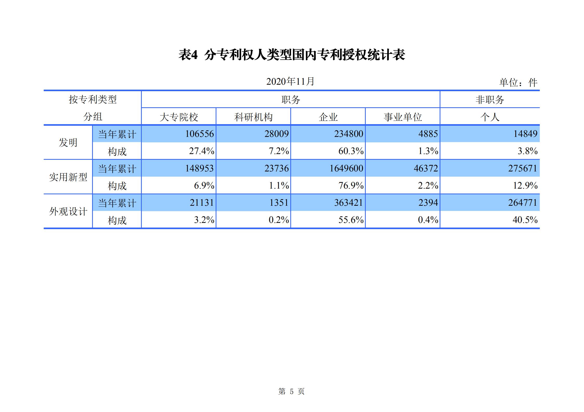 發(fā)明專利申請(qǐng)140.3萬(wàn)、商標(biāo)申請(qǐng)量 840.9 萬(wàn)！國(guó)知局發(fā)布2020年1~11月「專利、商標(biāo)、.......」統(tǒng)計(jì)數(shù)據(jù)