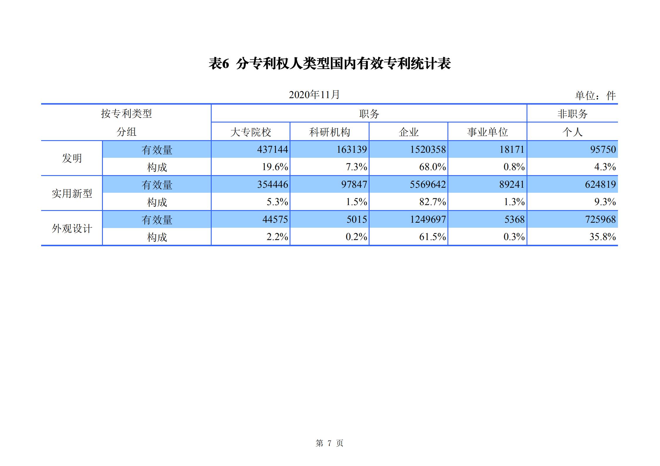 發(fā)明專利申請(qǐng)140.3萬(wàn)、商標(biāo)申請(qǐng)量 840.9 萬(wàn)！國(guó)知局發(fā)布2020年1~11月「專利、商標(biāo)、.......」統(tǒng)計(jì)數(shù)據(jù)