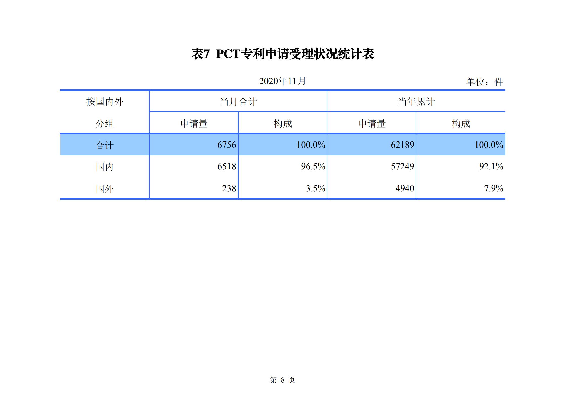 發(fā)明專利申請(qǐng)140.3萬(wàn)、商標(biāo)申請(qǐng)量 840.9 萬(wàn)！國(guó)知局發(fā)布2020年1~11月「專利、商標(biāo)、.......」統(tǒng)計(jì)數(shù)據(jù)