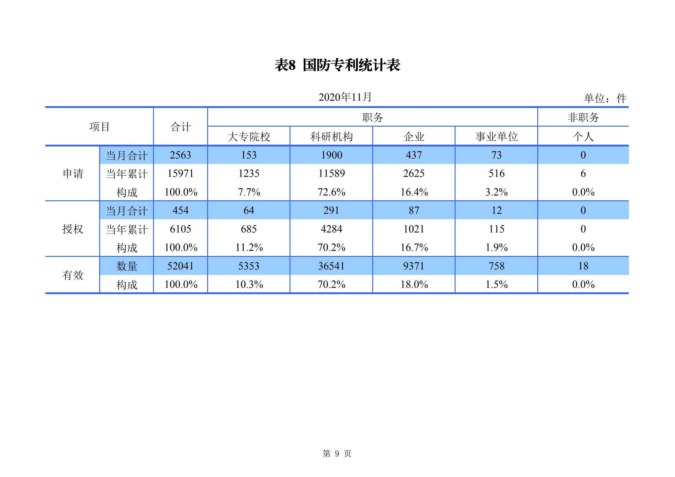 發(fā)明專利申請140.3萬、商標(biāo)申請量 840.9 萬！國知局發(fā)布2020年1~11月「專利、商標(biāo)、.......」統(tǒng)計(jì)數(shù)據(jù)